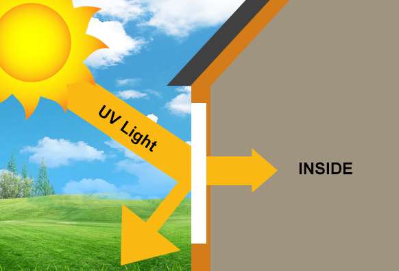 Diagram illustrating UV rays entering the home without a filter