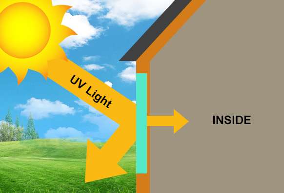 Diagram illustrating UV rays entering the home with a filter