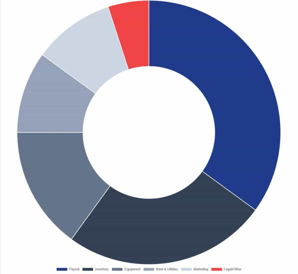 Estimated Startup Cost Chart