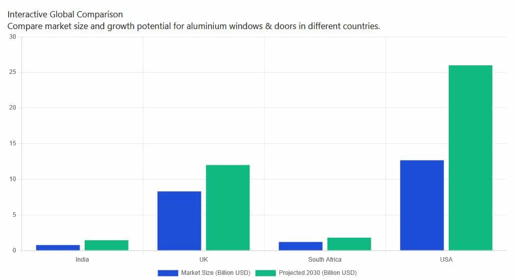 Interactive Global Comparison Chart