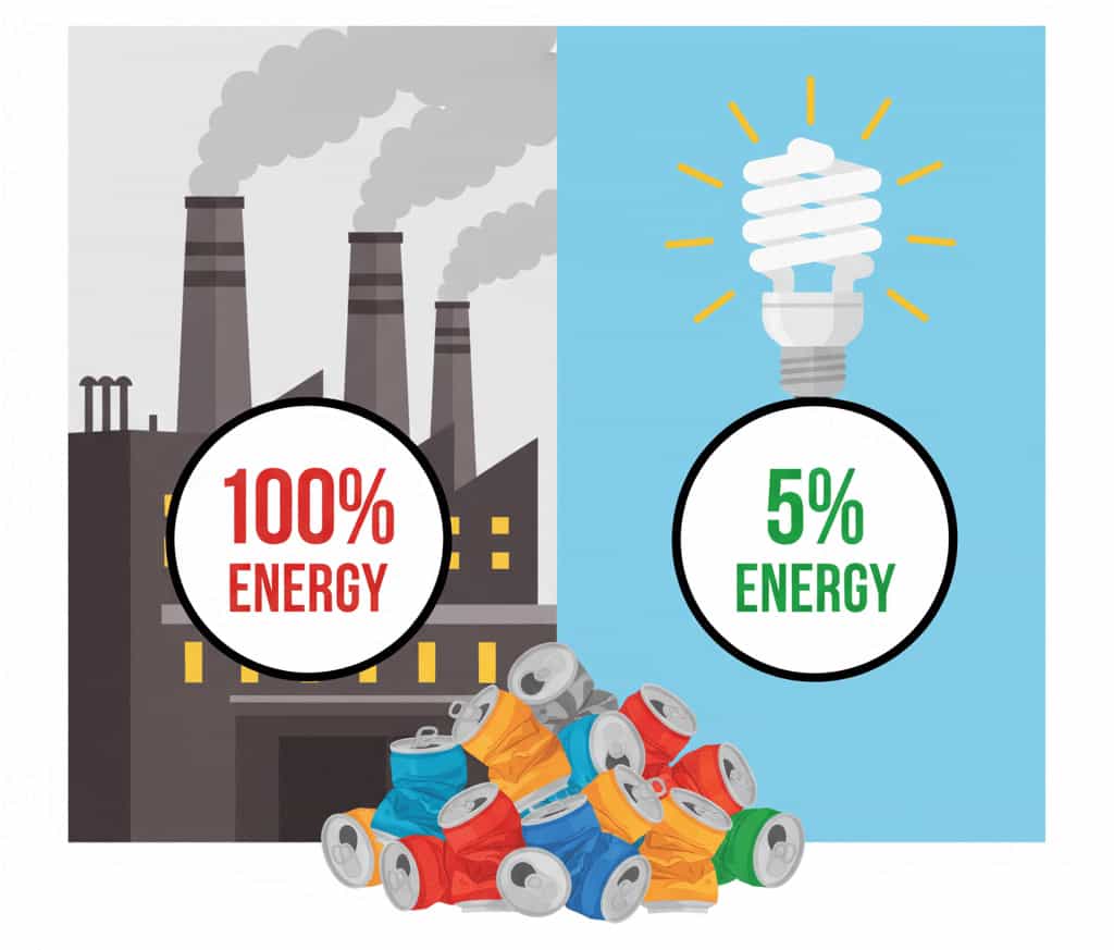 Infographic showing a comparison: a factory emitting smoke labeled '100% Energy' versus a compact fluorescent lightbulb labeled '5% Energy', demonstrating the massive energy savings from aluminum recycling.