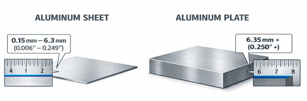 Technical diagram comparing aluminum sheet thickness (0.15mm to 6.3mm) versus aluminium plate thickness (6.35mm and above).