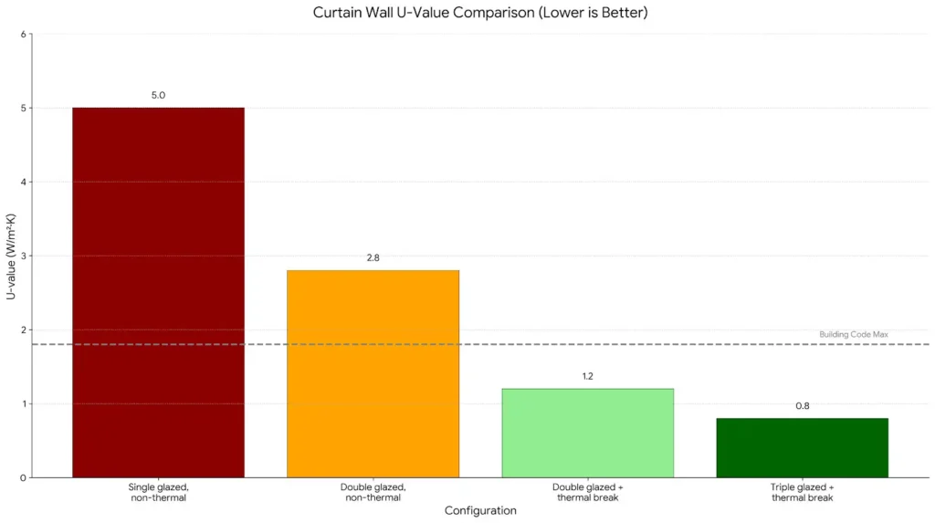 Bar chart comparing U-values of non-thermal versus thermal break curtain walls, showing thermal break + double glazing achieves 1.2 W/m²·K — 75% better than non-thermal.
